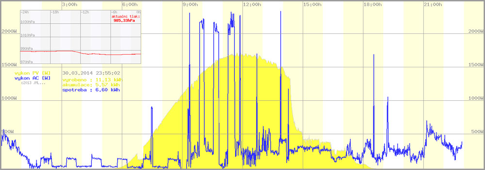 online monitoring FVE, Solar aplikace - graf