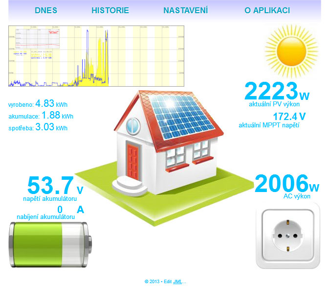 online monitoring FVE, Solar aplikace - okno Dnes